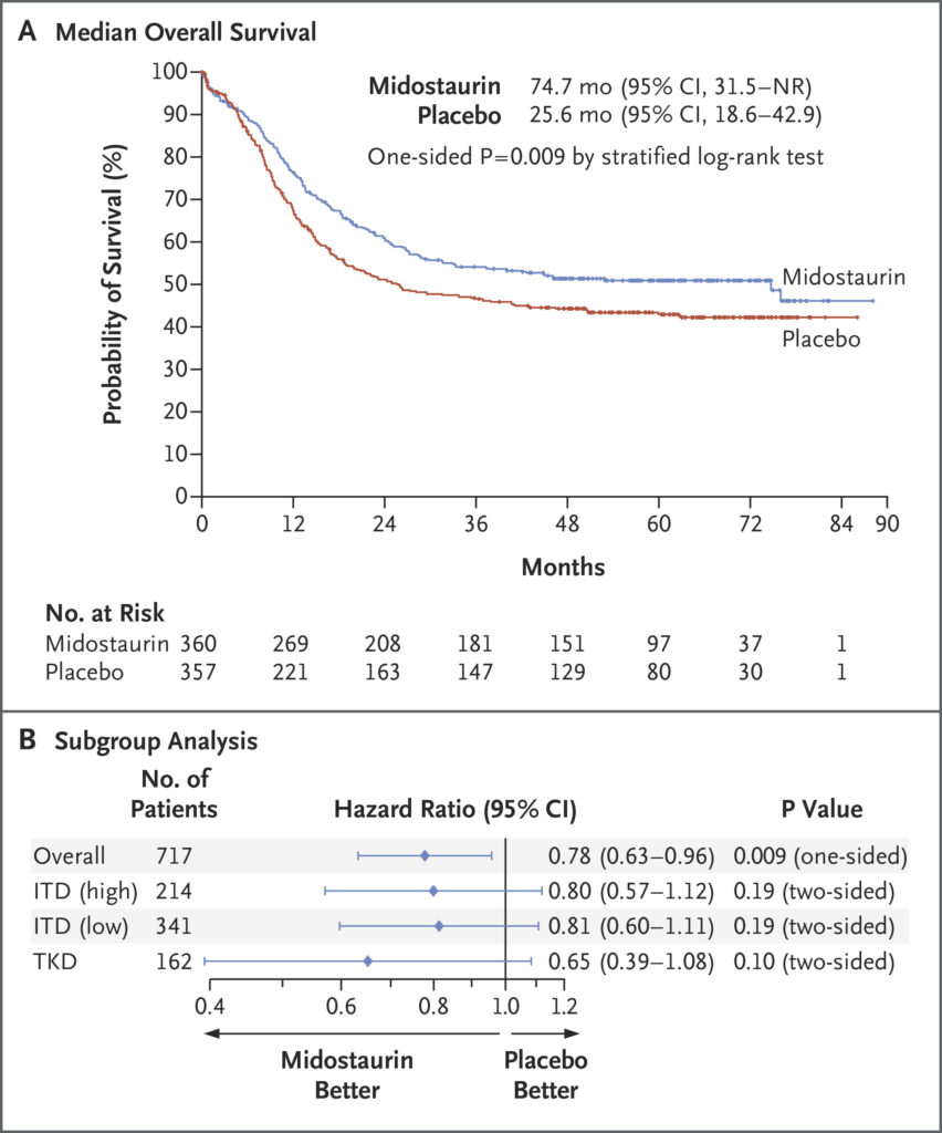 Kaplan-Meier survival curves from the RATIFY trial of midostaurin vs placebo in combination with intensive chemotherapy.